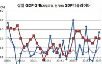 1분기 실질 국내총생산(GDP) 전기대비 1.1% 성장 ‘6분기만 최고’(상보)
