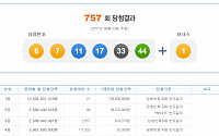 757회 로또 번호 ‘6, 7, 11, 17, 33, 44’…1등 21명 당첨금 7억4000만원