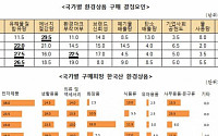 中 소비자 99% 친환경상품 관심…한국 화장품 ‘선호’