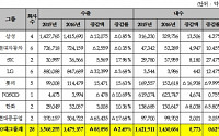 국내 상장기업 수출금액 ‘뒷걸음’…전년比 2.53% 줄어든 431조원