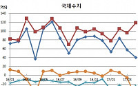 4월 경상수지흑자 40억달러, 중국 사드보복+배당금지급 최대에 흑자폭 1년만 최저(상보)