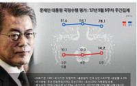 리얼미터 “문 대통령 국정지지율 78.1%…전주보다 6%p ↓”