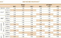 한은 7월 경제 전망부터 인공지능(AI) 도입한다