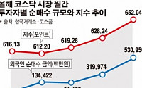 [데이터 뉴스]  코스닥 쓸어담는 외국인… 5월 한 달간 5309억 순매수 ‘13년 만에 최대’