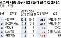 코스피 2분기 실적 전망 업종따라 ‘극과 극’… 반도체·전자 ‘웃고’ 車·화장품 ‘울고’