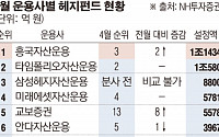 한국형 헤지펀드 ‘톱10’ 순위 변동 가속화… 흥국자산운용·교보證↑