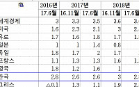 OECD, 올 한국경제 성장률 2.6% 내년 2.8% 전망
