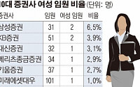 [증권사 별별랭킹] 여성 임원 비율 ‘삼성 6.5%’ 최고