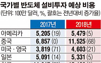 韓 반도체 설비투자 부동의 1위… 대만 제친 中, 맹추격