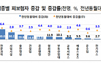 조선업 취업자 감소율 22.2% '역대 최고'
