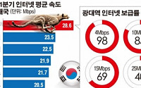 [데이터 뉴스] 韓 인터넷 속도 세계 1위…글로벌 평균보다 4배 빨라