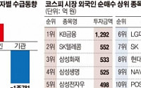 [이주의 수급동향] 기관투자자 1조 이상 팔아 치우며 차익실현