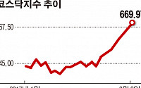 코스닥, 올해 최장 랠리… 7일 연속 상승 마감 ‘669.97’