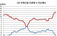 3년 국채선물 외국인 매수vs증권 매도 벌써 10거래일째 "왜?"