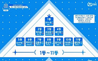 '프로듀스 101 시즌2' 순위, 하성운 이대로 가면 데뷔각?…라이관린 팬들 &quot;누나가 분발할게&quot;