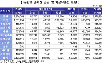 8월 펀드수탁고, 3개월만에 순유입 전환