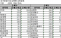 [기관 따라잡기]지수 강세 이틀째 '팔자'