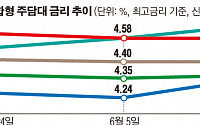 美 금리인상 앞두고 다시 들썩이는 주담대 금리