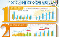 5월 ICT 수출 역대 최대…7개월 연속 증가