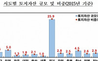 [2016년 국부] 토지자산 규모는 서울(1747.9조), 증가율은 제주(26%)가 넘버원