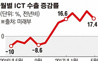 ICT 수출 역대 최대인데…반도체·중국 편중 심각