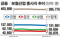 ‘핀테크의 역설’…금융ㆍ보험사, 3년새 영업지점 1900곳 폐쇄