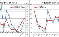 수출호조에 기업 매출액 증가율 7.9% ‘5년만 최고’