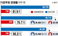 [데이터 뉴스] 7급 공시 경쟁률 66.2:1… 女 응시자 46.9% 역대 최고