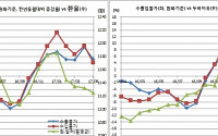 수출입물가 한달만에 또 내림세..한은 물가안정목표 적신호?