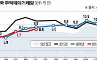 [데이터 뉴스]  5월 서울 주택거래량 전월비 25% 급증