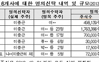 공정위, 지정자료 허위제출 혐의 이중근 부영그룹 회장 검찰 고발