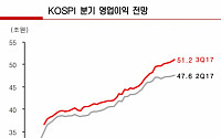 “2분기 코스피 영업이익 47.6조… 시장전망치 웃돌 것”-유진투자증권