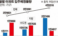 7·8월 비수기에도 쏟아지는 분양·입주 물량