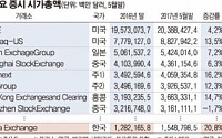 [데이터 뉴스] 한국 상장주식 시총 세계 14위… 1계단 상승