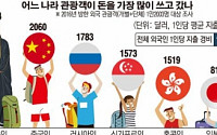 [데이터 뉴스]아랍인 한국여행 씀씀이 최대 … 일본인은 ‘짠돌이’