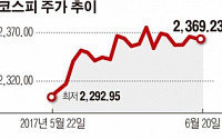 숨 고르는 코스피…상장사 2분기 실적 전망은 ‘맑음’