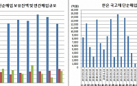 한은, 올 4번째 국고채 단순매입도 무난..9월전 한번더 할 듯