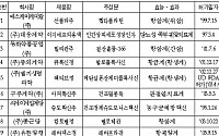 식약청, 국산신약 15호 보령제약 '카나브' 허가