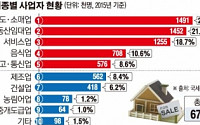 [데이터 뉴스]부동산 활황에 임대업자 ‘급증’…2015년 145만명 돌파