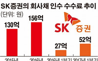 [단독] 하나금융, SK증권 인수 추진…다음주 예비입찰 참여 검토