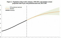 세계 인구 2050년엔 98억 명…인도, 2024년 중국 추월