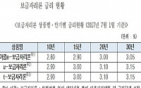 7월 보금자리론 금리 동결…年 2.80~3.15%