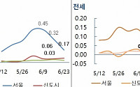 '6·19부동산대책' 여파에 서울 아파트값 상승률 절반 '뚝'