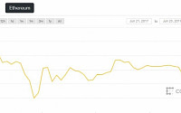 이더리움, 순식간에 99.97% 폭락...가상화폐에도 ‘플래시크래시’ 공포