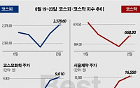 [베스트&amp;워스트] 코스닥, 中업체에 1111억 규모 공급계약 ‘서울제약’ 39.08% 급등