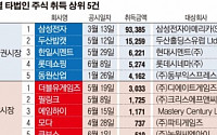 [데이터 뉴스] 상장사 타법인 주식 취득 전년보다 6.5%↑… 1위는 '삼성-하만'