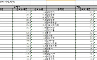 [외인 따라잡기]5천억 '사자'…금융株, 집중매수