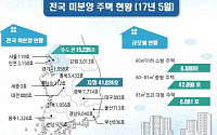 5월말 전국 미분양 5만6859호, 2달 연속 감소···준공후 미분양은 2달 연속 증가