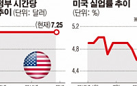 시애틀의 최저임금 15달러 정책…효과는 ‘글쎄’?