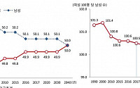 韓 여성 평균 월급 187만원…미혼女 69% “결혼 안해도 된다”